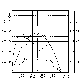 TE-22JM-12　特性グラフ