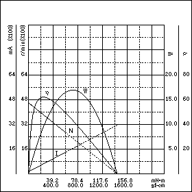 TE-35/40BH-24　特性グラフ