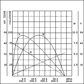 TE-35/40F14-12　特性グラフ