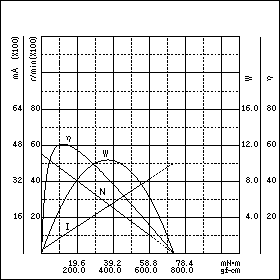 TE-60FB-12　特性グラフ